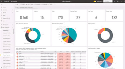 A screenshot of a project management dashboard displaying various analytics, task status distribution.