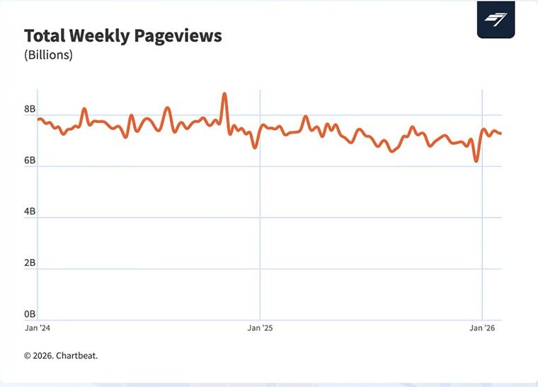 Chartbeat graph displaying total weekly pageviews for publishers. 