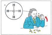 A carton of a student comparing a 3d model of methane to its flat structure diagram