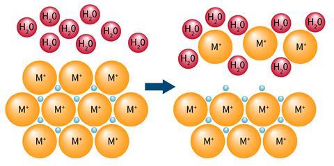 A diagram of water acting on the surface of a metal