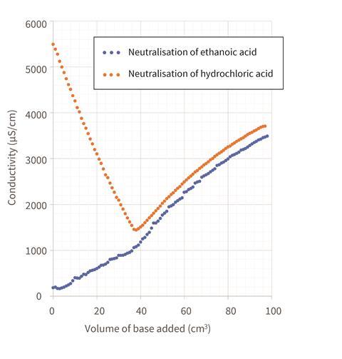 A graph of conductivity against volume of base added with a V-shape for the neutralisation of ethanoic acid and an increasing line for hydrochloric acid