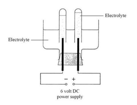 A diagram showing the equipment required for a simple electrolysis cell