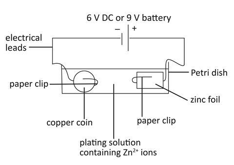 Diagram showing set up for electroplating a coin at microscale. The positive terminal is connected to a paper clip holding zinc foil in a Petri dish with an electrolyte containing zinc ions. Negative terminal connects to paper clip holding copper coin.