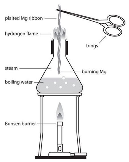 Magnesium practical method 1 diagram