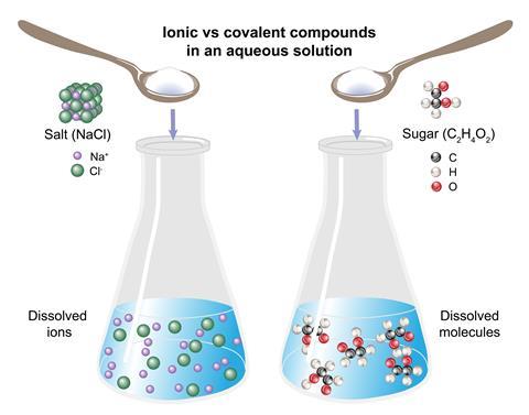 A diagram showing the difference between salt and sugar when they are dissolved in an aqueous solution