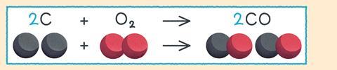 A balanced equation using balls to demonstrate two Carbon atoms plus two oxygen atoms in oxygen gas creates two molecules of carbon monoxide