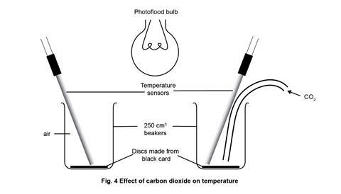A diagram showing apparatus set-up with two beakers each with temperature sensors inside. A photoflood bulb is above the beakers and one beaker has a steady flow of carbon dioxide into it.
