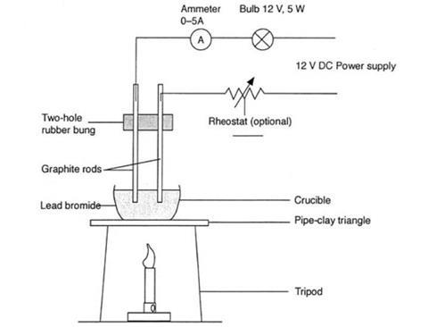 A diagram showing the equipment required for electrolysing molten lead(II) bromide