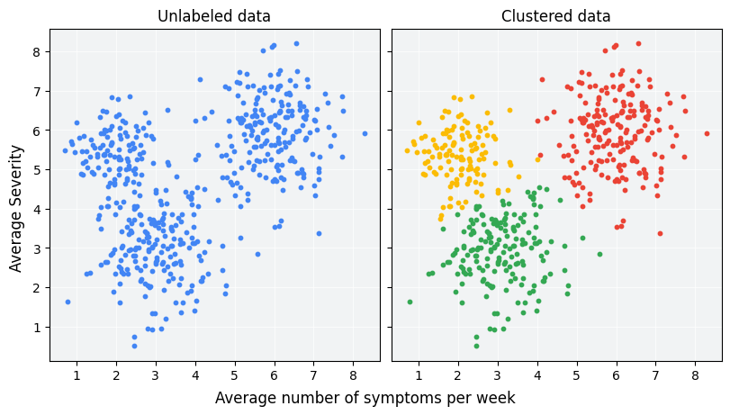 On the left, a graph of symptom severity vs. symptom count
displaying datapoints that suggest three clusters.
On the right, the same graph but with each of the three clusters colored.