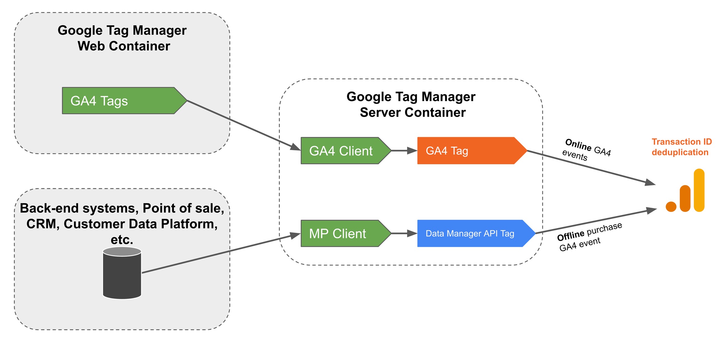 Diagram of Data Manager API as an additional data source for Google Analytics 4