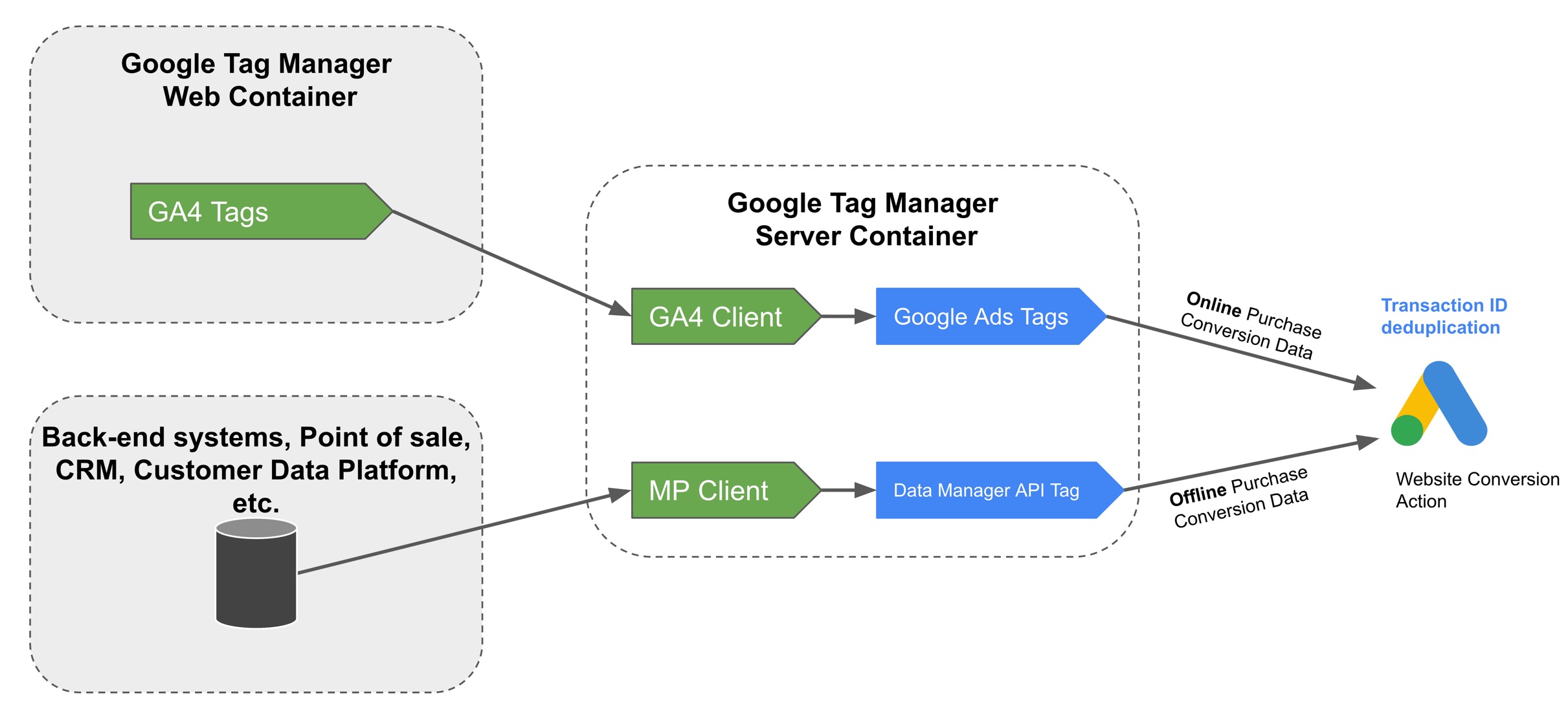 Diagram of Data Manager API as an additional data source for Google Ads