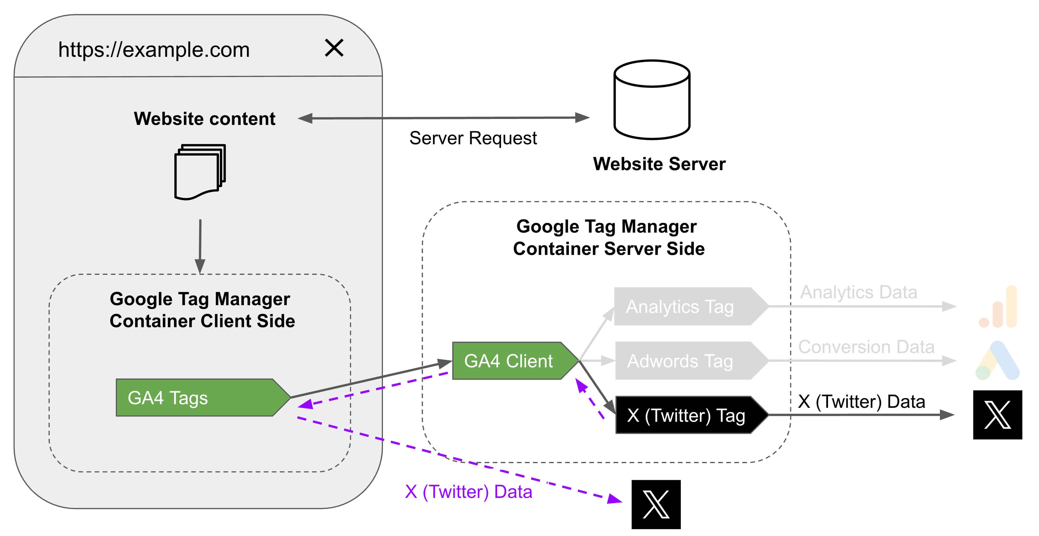 Diagram of the X (Twitter) Ads API setup