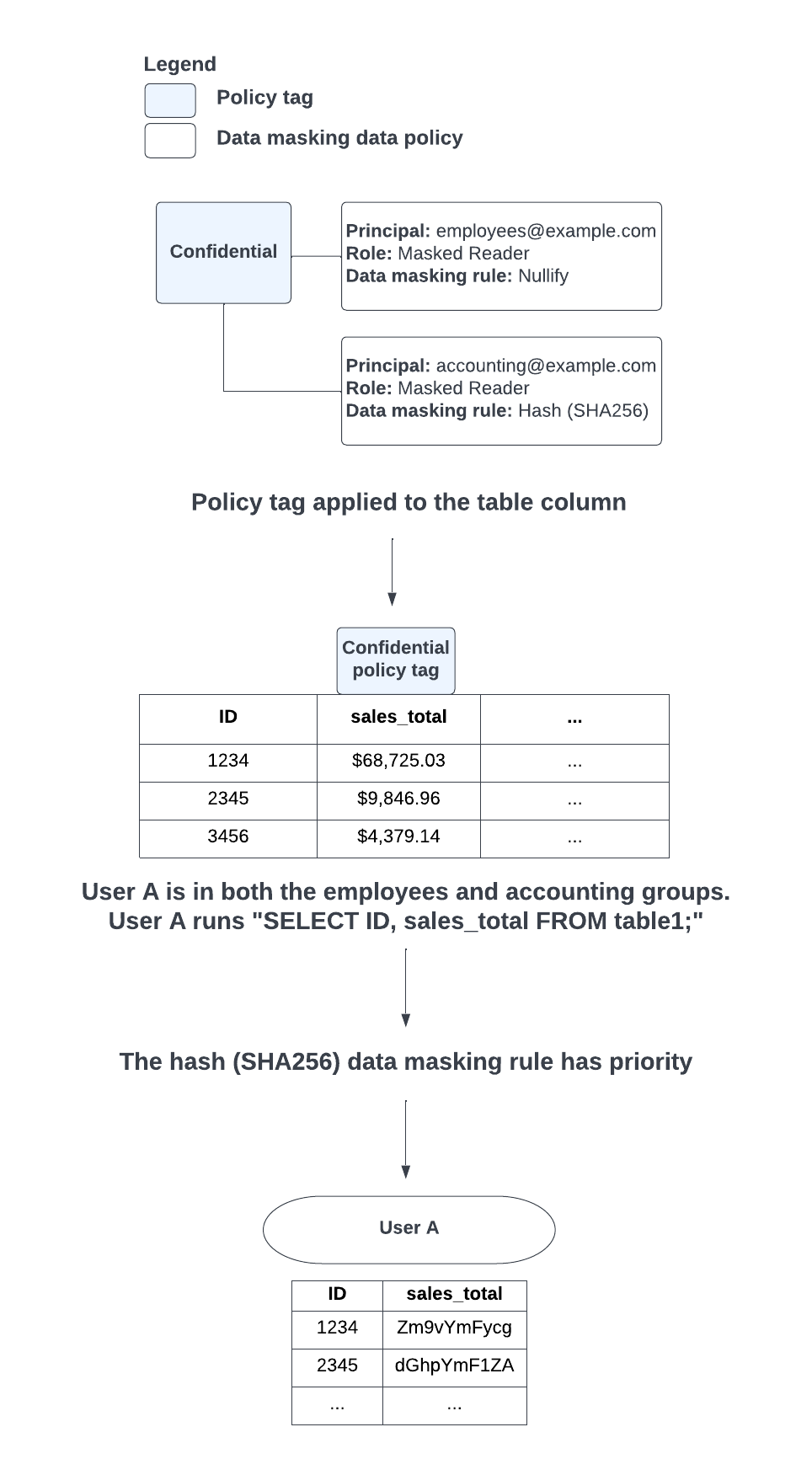 Quando existe um conflito entre a aplicação das regras de ocultação de dados de anulação e de hash (SHA-256) devido aos grupos em que um utilizador se encontra, a regra de ocultação de dados de hash (SHA-256) tem prioridade.