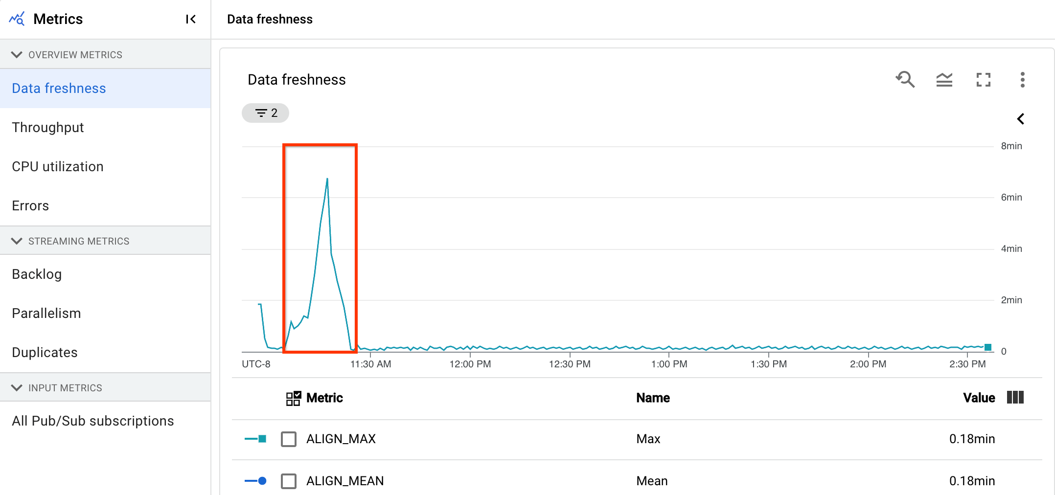A data visualization showing data freshness in a streaming pipeline.