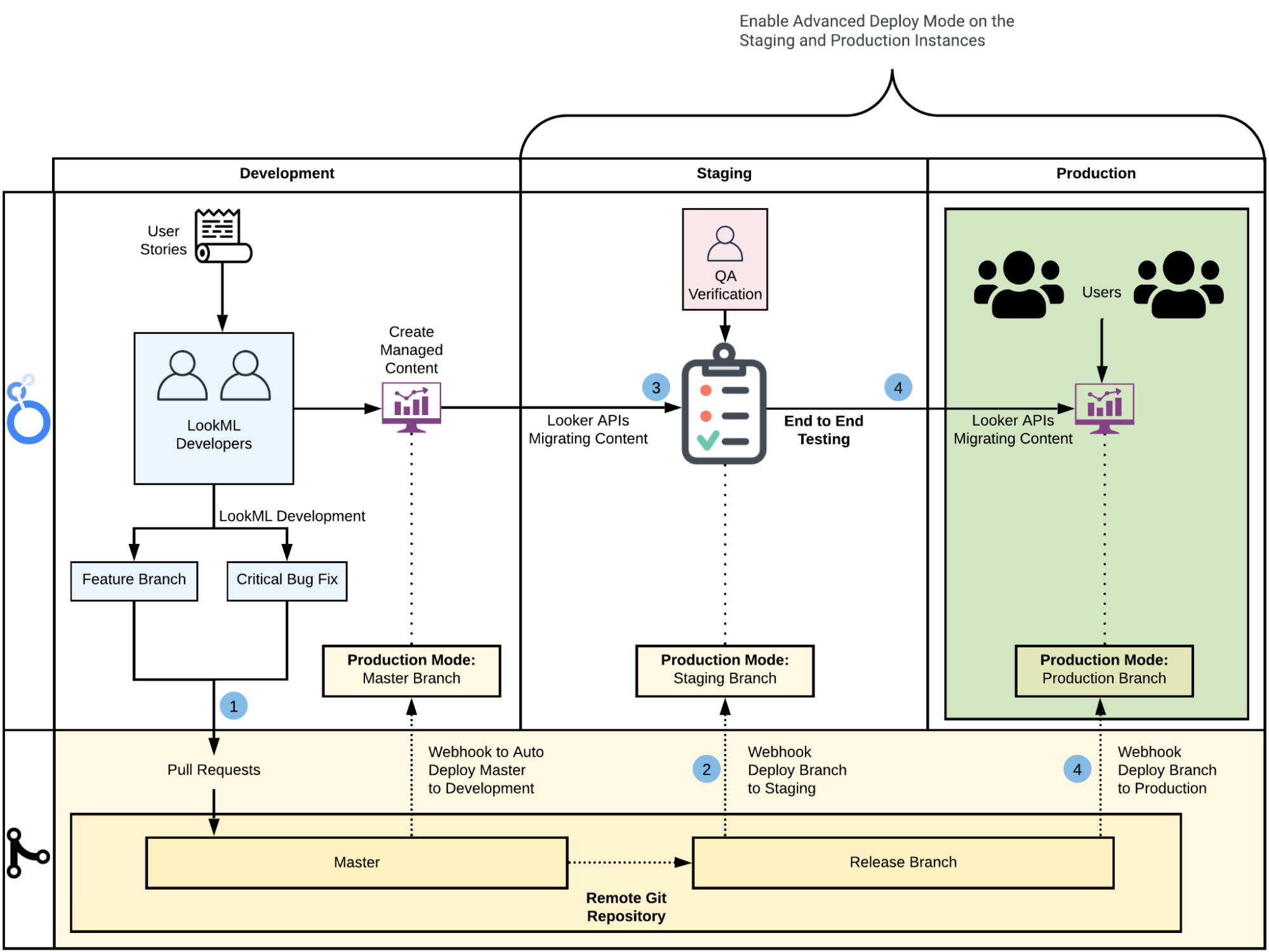 Schéma illustrant le workflow CI/CD.