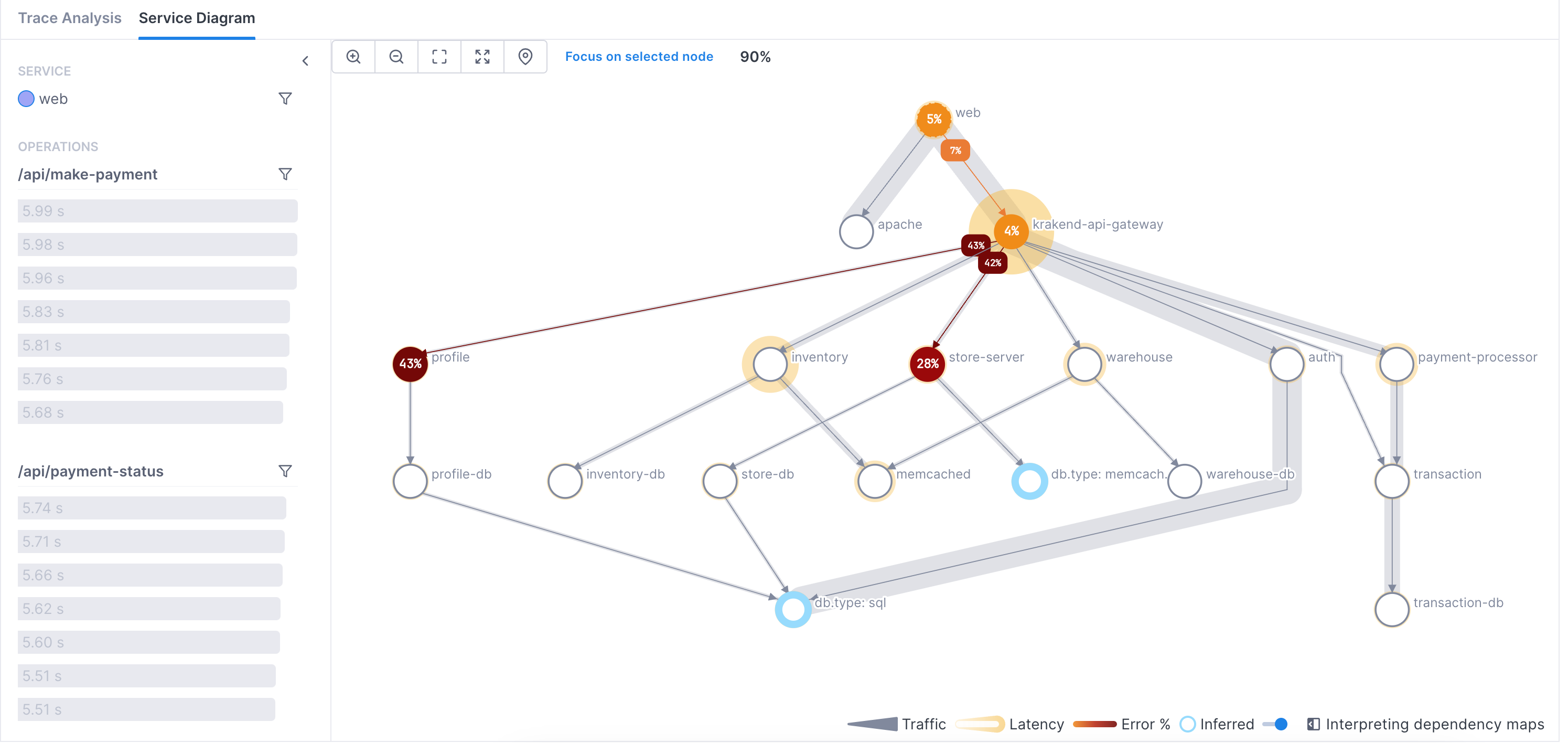 Service diagram tab shows service relationships and performance.