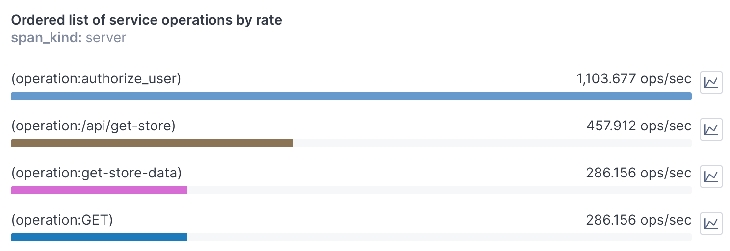 Chart titled 'Ordered List of Service Operations by Rate' shows four horizontal bars of varying lengths.