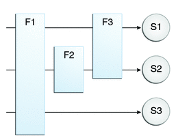 Diagram of filter-to-servlet mapping with filters F1-F3 and servlets S1-S3. F1 filters S1-S3, then F2 filters S2, then F3 filters S1 and S2.