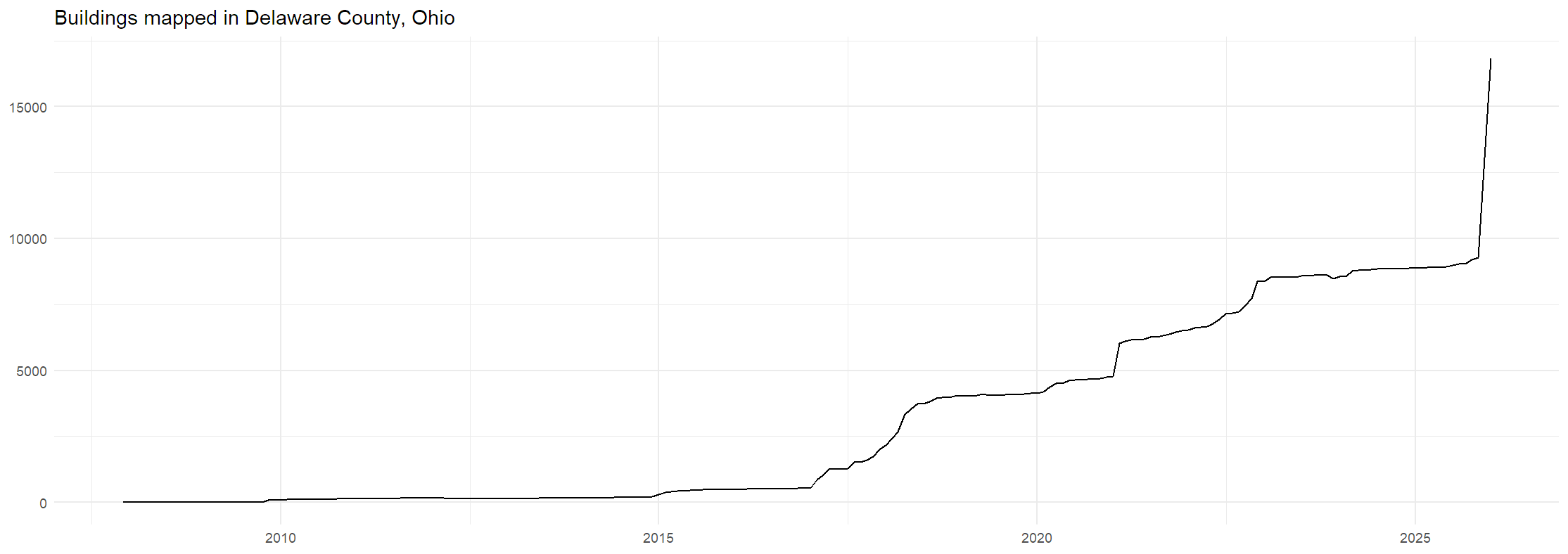 A chart of buildings mapped in Delaware County, Ohio. It spikes from around 9000 to 17000 at the end of 2025.