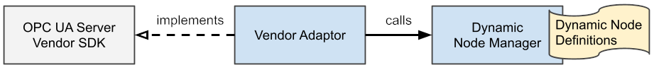 Dynamic Node Manager Architecture