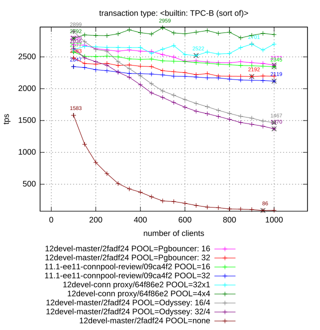 TPC-B workload
