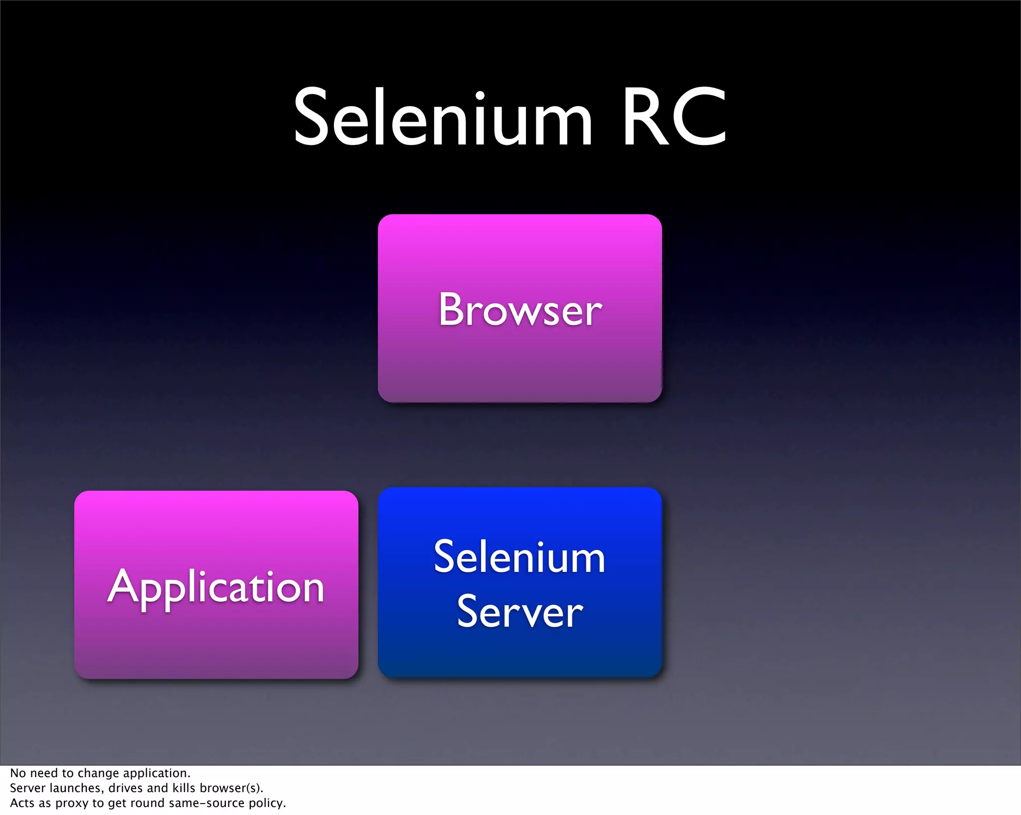 Web application testing with Selenium