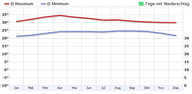 Climate in Phnom Penh