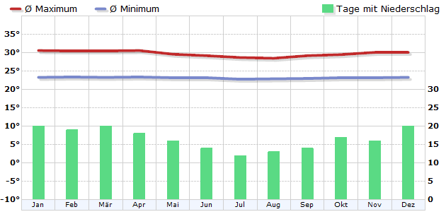Climate in Pago Pago