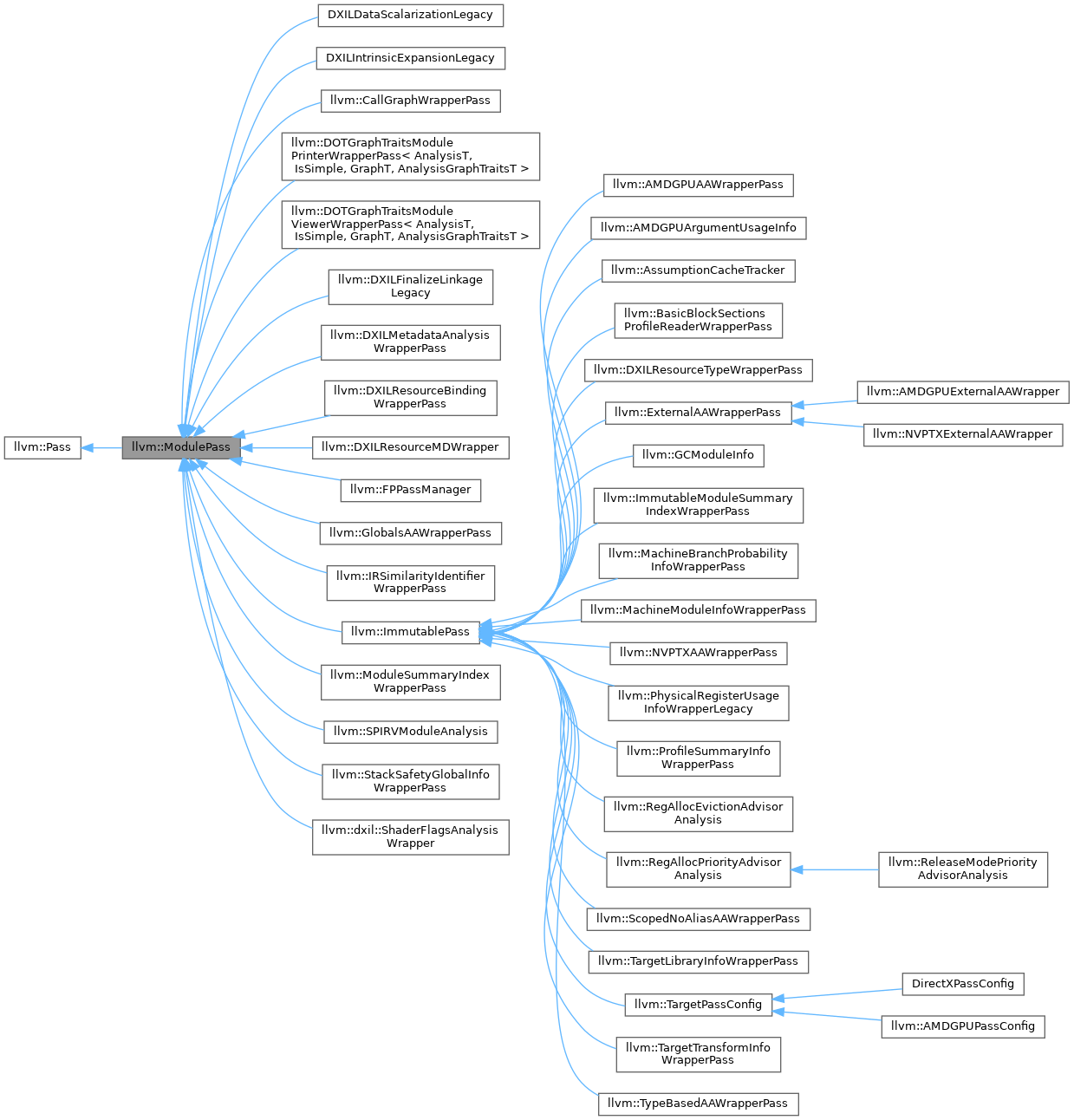 Inheritance graph