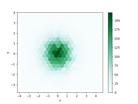 ../../_images/pandas-DataFrame-plot-hexbin-1.png