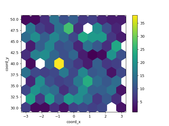 ../../_images/pandas-DataFrame-plot-hexbin-2.png