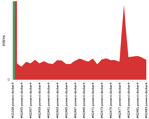 [Build time graph]