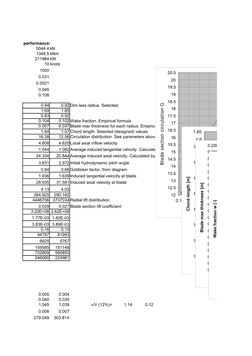 Resulting performance:
5044.4 kN
1349.5 kNm
211984 kW
10 knots
1500
0.031
0.0021
0.045
0.108
0.84
0.92 Dim.less radius. Selec