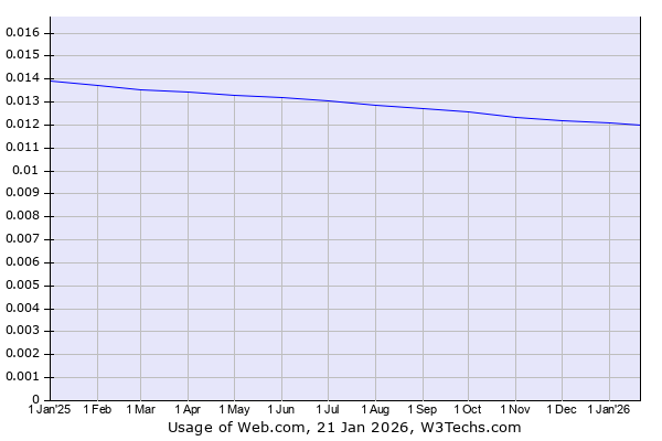 Historical trends in the usage of Web.com