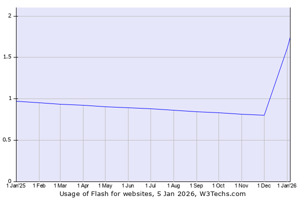 Historical trends in the usage of Flash