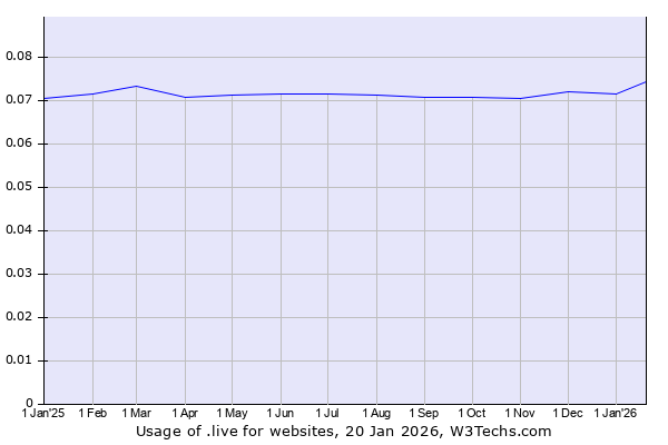 Historical trends in the usage of .live