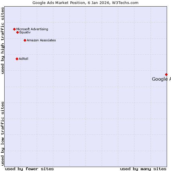Market position of Google Ads
