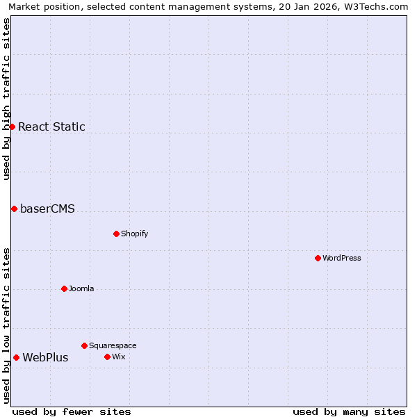 Market position of WebPlus vs. baserCMS vs. React Static