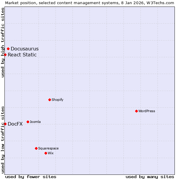 Market position of Docusaurus vs. React Static vs. DocFX