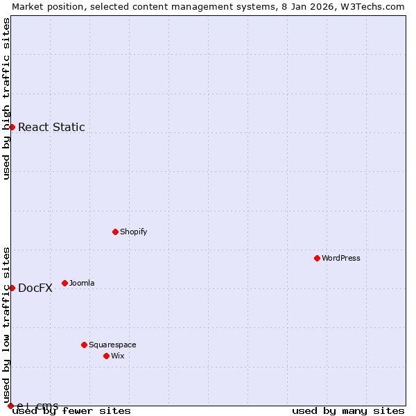 Market position of React Static vs. DocFX vs. e+ cms
