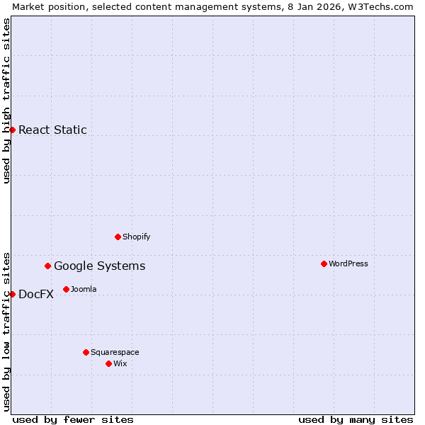 Market position of Google Systems vs. React Static vs. DocFX