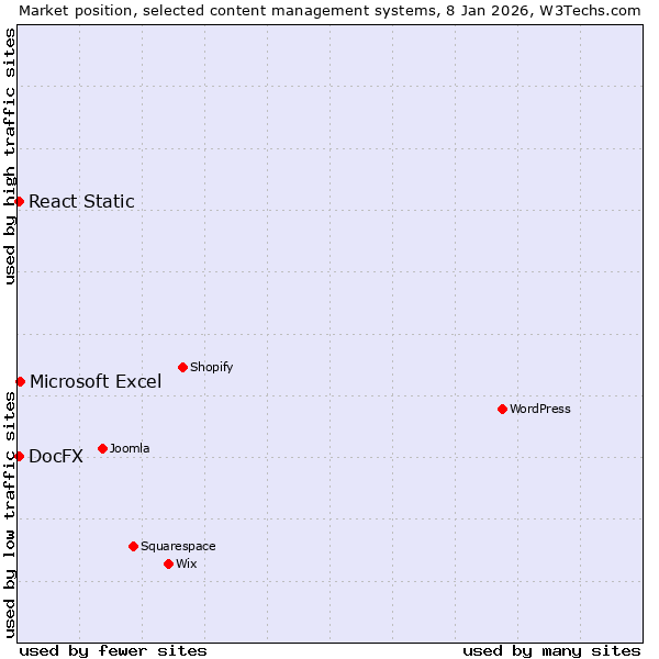 Market position of Microsoft Excel vs. React Static vs. DocFX
