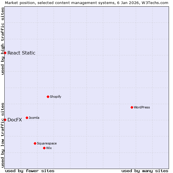 Market position of React Static vs. DocFX