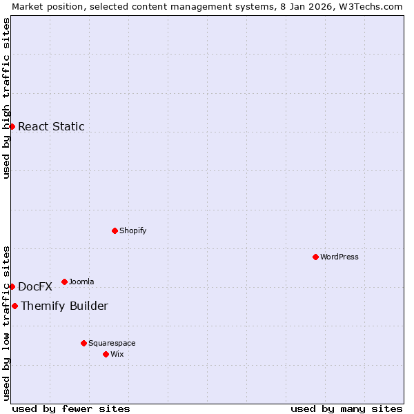 Market position of Themify Builder vs. React Static vs. DocFX
