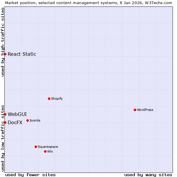 Market position of WebGUI vs. React Static vs. DocFX