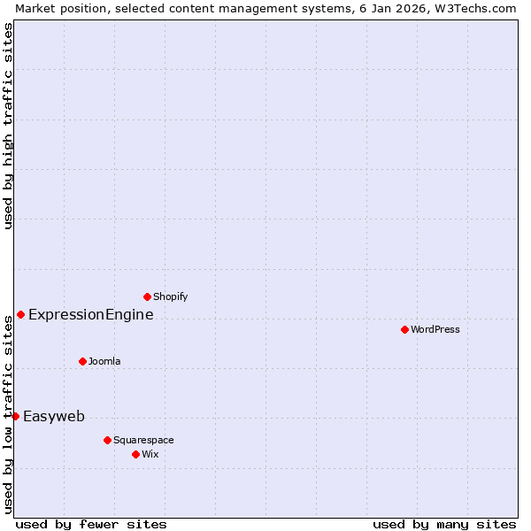 Market position of ExpressionEngine vs. Easyweb
