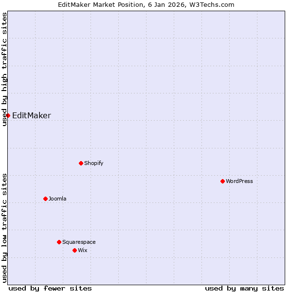 Market position of EditMaker