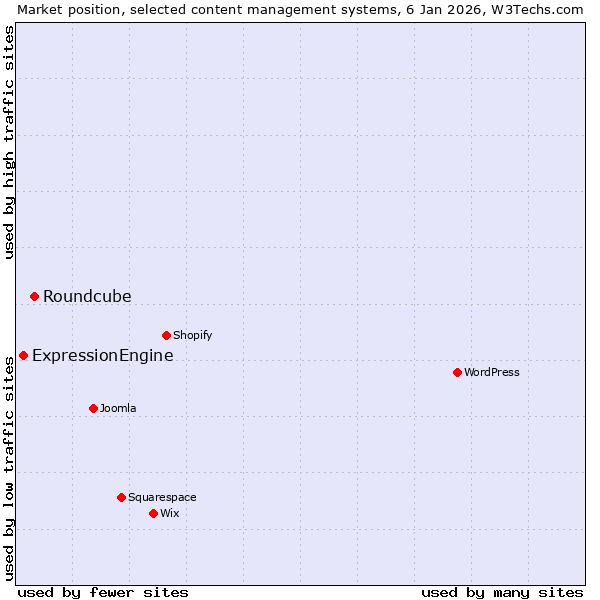 Market position of Roundcube vs. ExpressionEngine