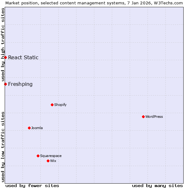 Market position of React Static vs. Freshping