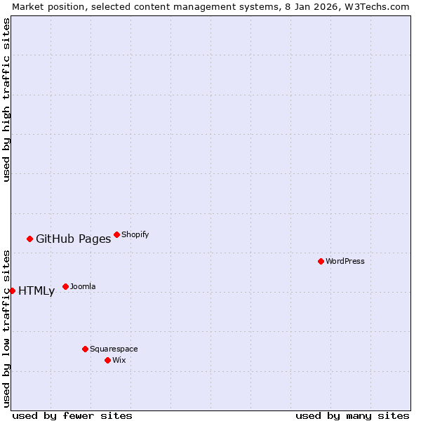 Market position of GitHub Pages vs. HTMLy